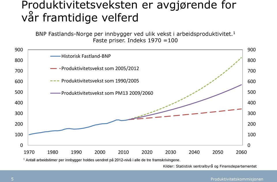 Indeks 1970 =100 Historisk Fastland-BNP Produktivitetsvekst som 2005/2012 Produktivitetsvekst som 1990/2005 Produktivitetsvekst som PM13