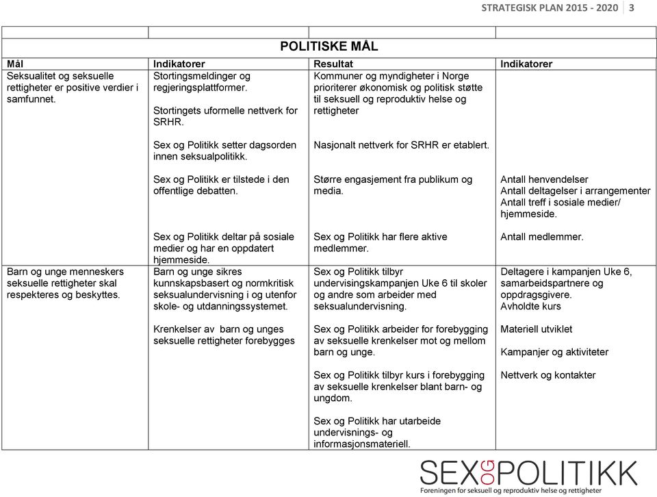 Kommuner og myndigheter i Norge prioriterer økonomisk og politisk støtte til seksuell og reproduktiv helse og rettigheter Sex og Politikk setter dagsorden innen seksualpolitikk.