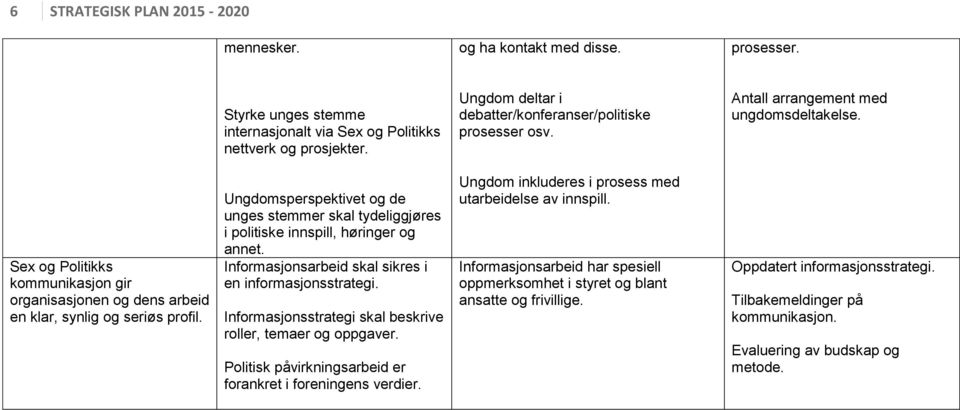 Sex og Politikks kommunikasjon gir organisasjonen og dens arbeid en klar, synlig og seriøs profil. Ungdomsperspektivet og de unges stemmer skal tydeliggjøres i politiske innspill, høringer og annet.