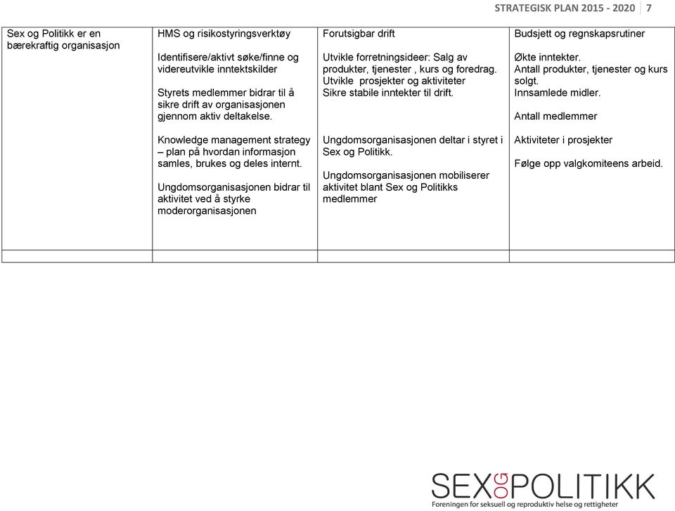 Utvikle prosjekter og aktiviteter Sikre stabile inntekter til drift. Budsjett og regnskapsrutiner Økte inntekter. Antall produkter, tjenester og kurs solgt. Innsamlede midler.