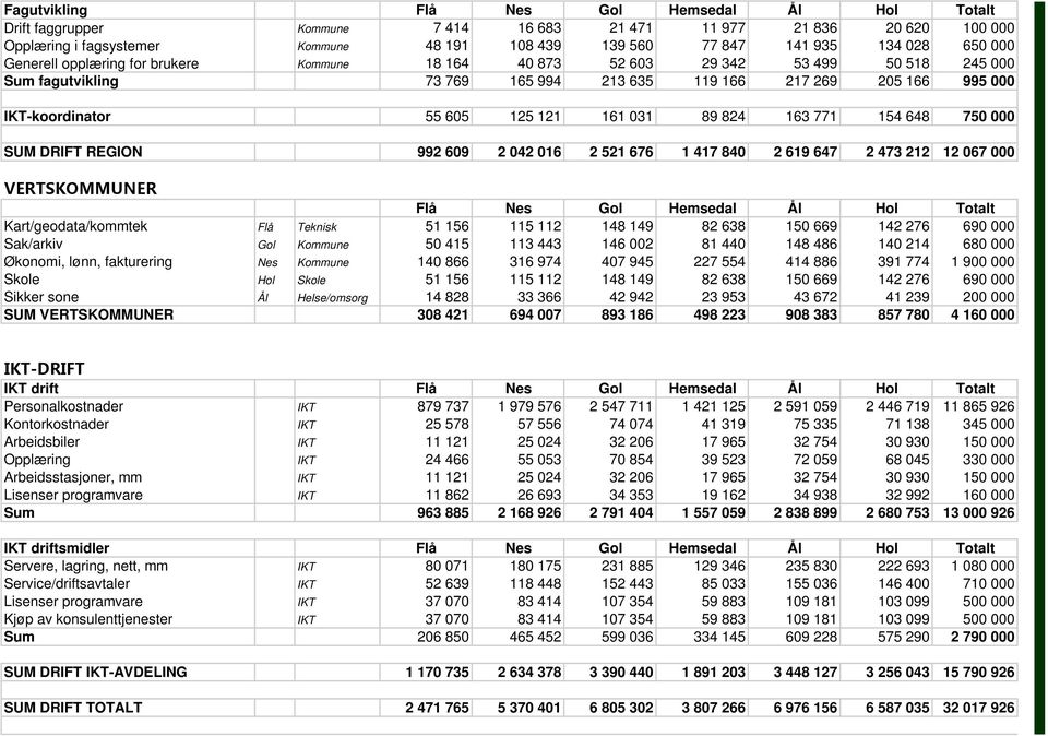 161 031 89 824 163 771 154 648 750 000 SUM DRIFT REGION 992 609 2 042 016 2 521 676 1 417 840 2 619 647 2 473 212 12 067 000 VERTSKOMMUNER Flå Nes Gol Hemsedal Ål Hol Totalt Kart/geodata/kommtek Flå