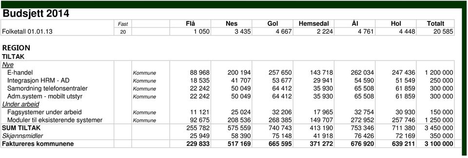 01.13 20 1 050 3 435 4 667 2 224 4 761 4 448 20 585 REGION TILTAK Nye E-handel Kommune 88 968 200 194 257 650 143 718 262 034 247 436 1 200 000 Integrasjon HRM - AD Kommune 18 535 41 707 53 677 29