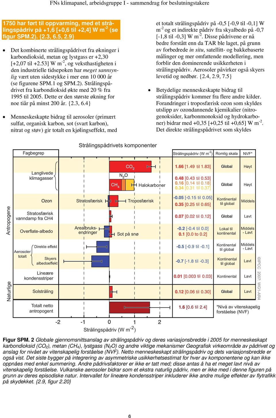 53] W m -2, og veksthastigheten i den industrielle tidsepoken har meget sannsynlig vært uten sidestykke i mer enn 10 000 år (se figurene SPM.1 og SPM.2).