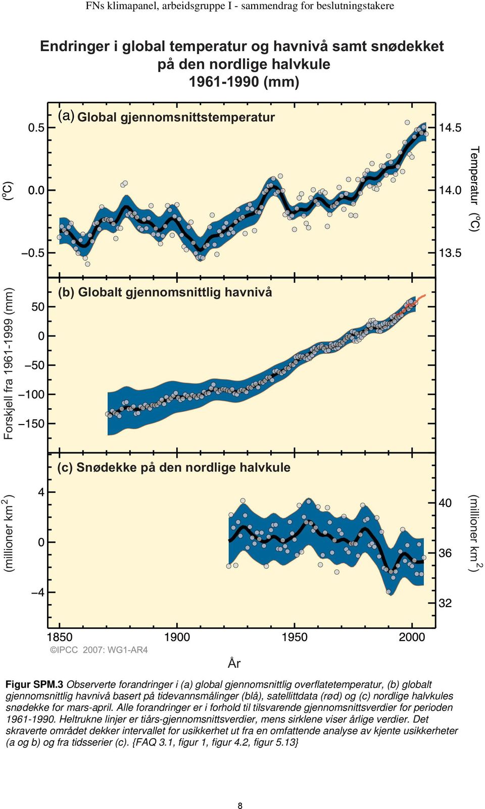 3 Observerte forandringer i (a) global gjennomsnittlig overflatetemperatur, (b) globalt gjennomsnittlig havnivå basert på tidevannsmålinger (blå), satellittdata (rød) og (c) nordlige halvkules