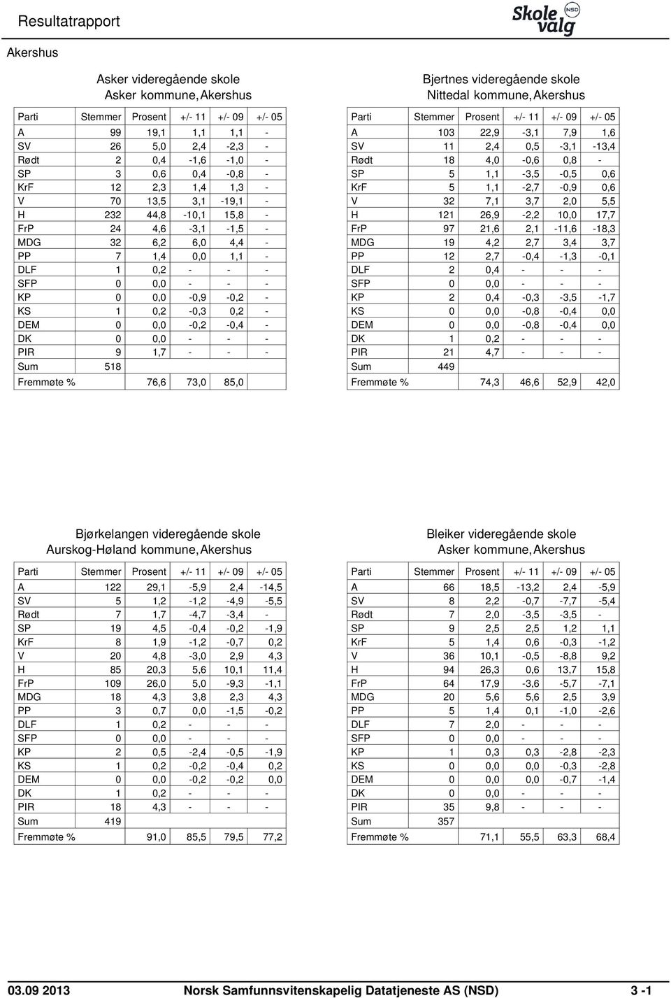 85,0 Bjertnes videregående skole Nittedal kommune,akershus A 103 22,9-3,1 7,9 1,6 SV 11 2,4 0,5-3,1-13,4 Rødt 18 4,0-0,6 0,8 - SP 5 1,1-3,5-0,5 0,6 KrF 5 1,1-2,7-0,9 0,6 V 32 7,1 3,7 2,0 5,5 H 121