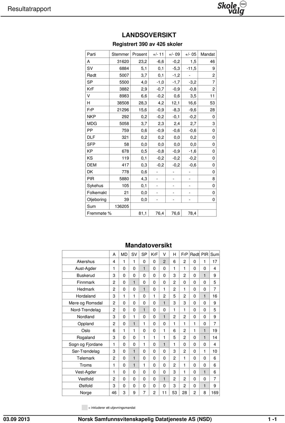 KP 678 0,5-0,8-0,9-1,6 0 KS 119 0,1-0,2-0,2-0,2 0 DEM 417 0,3-0,2-0,2-0,6 0 DK 778 0,6 - - - 0 PIR 5880 4,3 - - - 8 Sykehus 105 0,1 - - - 0 Folkemakt 21 0,0 - - - 0 Oljeboring 39 0,0 - - - 0 Sum