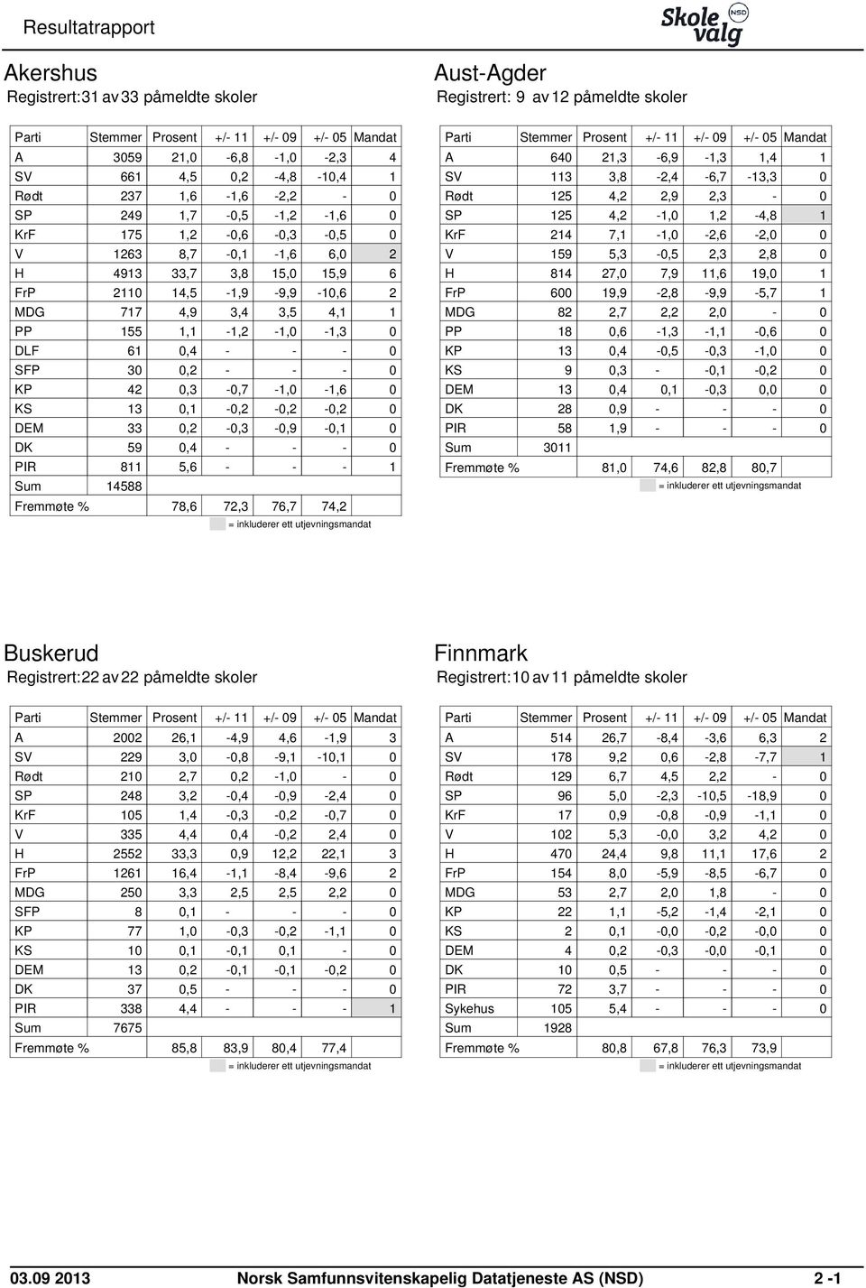 33 0,2-0,3-0,9-0,1 0 DK 59 0,4 - - - 0 PIR 811 5,6 - - - 1 Sum Fremmøte % 14588 78,6 72,3 76,7 74,2 = inkluderer ett utjevningsmandat Aust-Agder Registrert: 9 av12 påmeldte skoler Mandat A 640