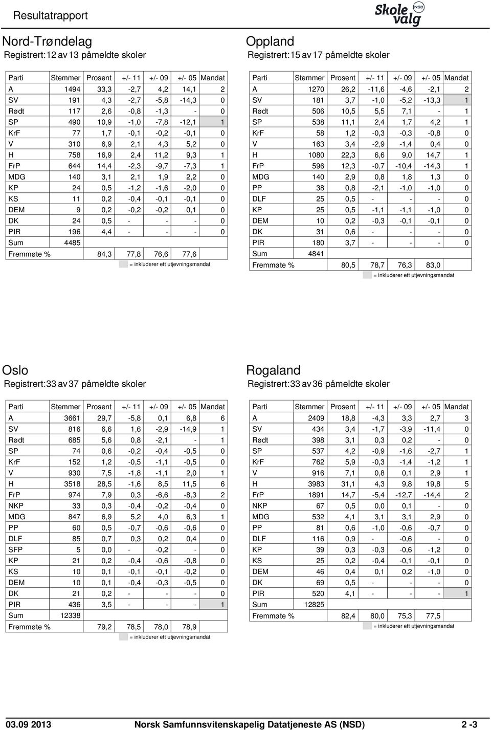 Sum Fremmøte % 4485 84,3 77,8 76,6 77,6 = inkluderer ett utjevningsmandat Oppland Registrert:15 av17 påmeldte skoler Mandat A 1270 26,2-11,6-4,6-2,1 2 SV 181 3,7-1,0-5,2-13,3 1 Rødt 506 10,5 5,5