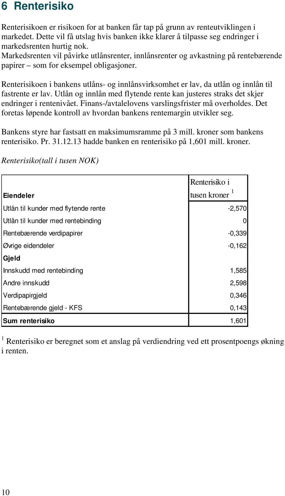 Renterisikoen i bankens utlåns- og innlånsvirksomhet er lav, da utlån og innlån til fastrente er lav. Utlån og innlån med flytende rente kan justeres straks det skjer endringer i rentenivået.