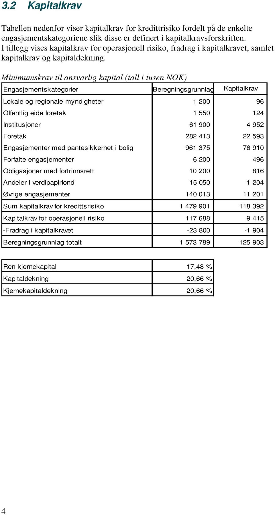 Minimumskrav til ansvarlig kapital (tall i tusen NOK) Engasjementskategorier Beregningsgrunnlag Kapitalkrav Lokale og regionale myndigheter 1 200 96 Offentlig eide foretak 1 550 124 Institusjoner 61