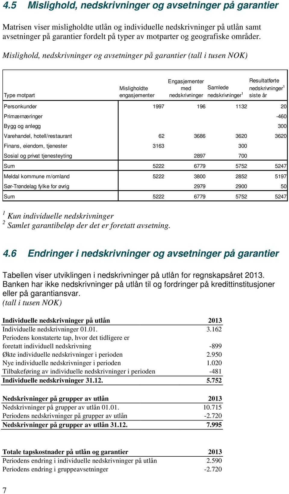 Mislighold, nedskrivninger og avsetninger på garantier (tall i tusen NOK) Type motpart Misligholdte engasjementer Engasjementer med nedskrivninger Samlede nedskrivninger 1 Resultatførte