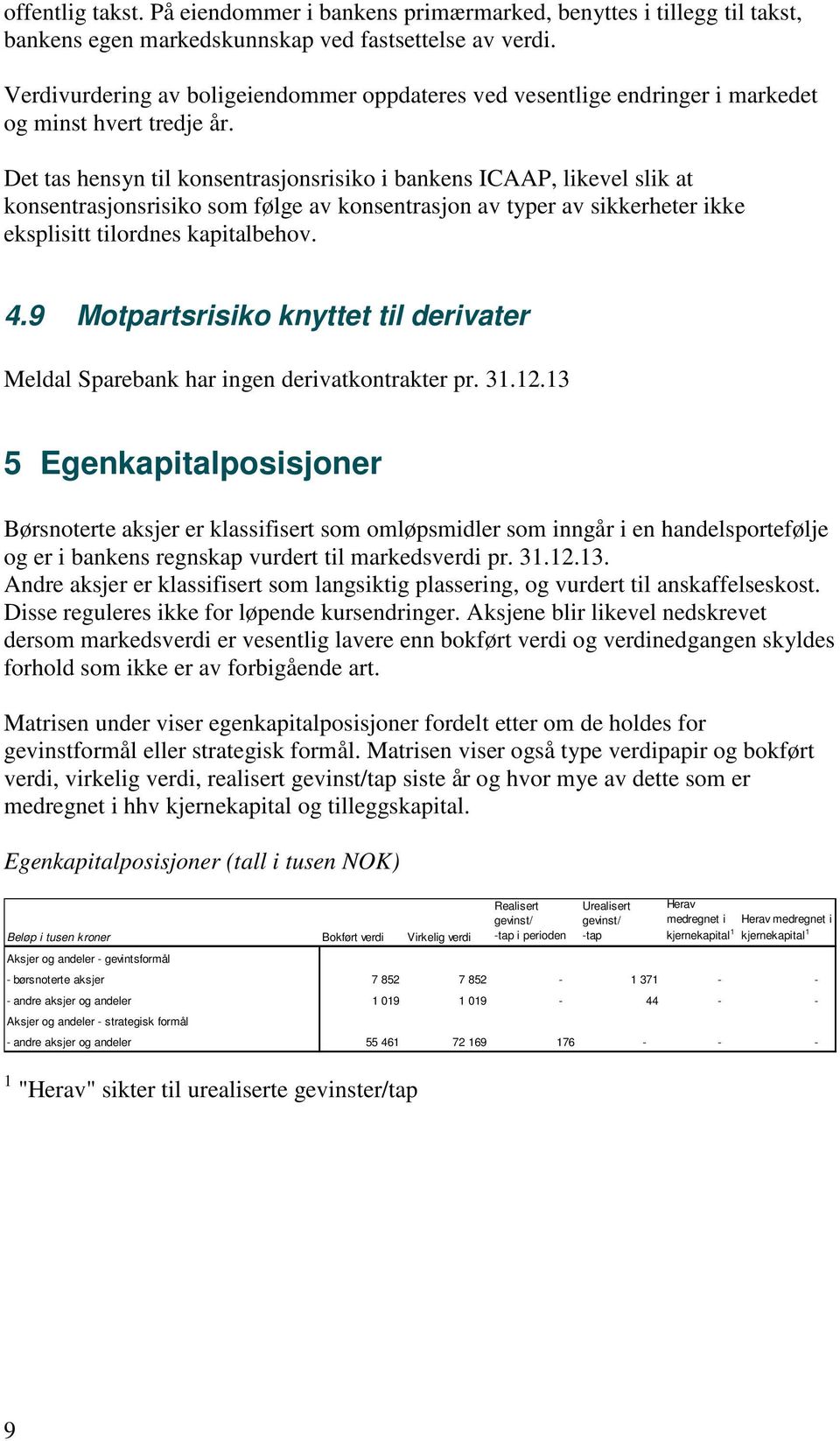 Det tas hensyn til konsentrasjonsrisiko i bankens ICAAP, likevel slik at konsentrasjonsrisiko som følge av konsentrasjon av typer av sikkerheter ikke eksplisitt tilordnes kapitalbehov. 4.