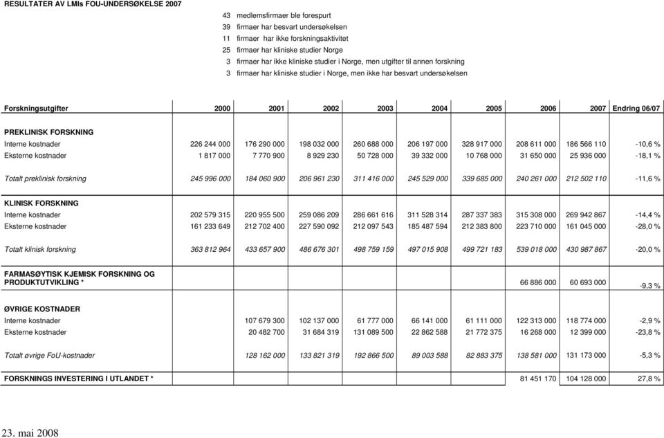 2007 Endring 06/07 PREKLINISK FORSKNING Interne kostnader 226 244 000 176 290 000 198 032 000 260 688 000 206 197 000 328 917 000 208 611 000 186 566 110-10,6 % Eksterne kostnader 1 817 000 7 770 900