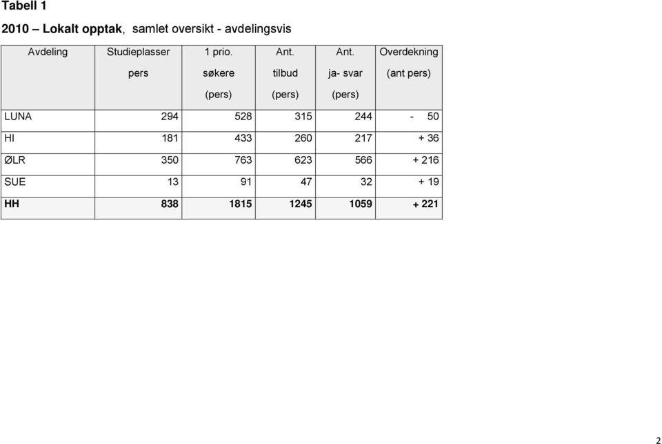 Ant. Overdekning pers søkere tilbud ja- svar (ant pers) (pers) (pers)