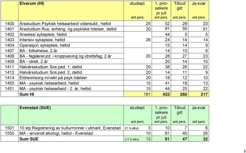 år 14 10 6 1408 BA - faglærerutd. i kroppsøving og idrettsfag, 2.år 20 28 27 23 1409 BA - idrett, 2.år 20 14 10 1411 Halvårsstudium Sos.ped. 1, deltid 20 38 26 22 1412 Halvårsstudium Sos.ped. 2, deltid 20 14 11 9 1414 Eldreomsorg m/vekt på psyk.