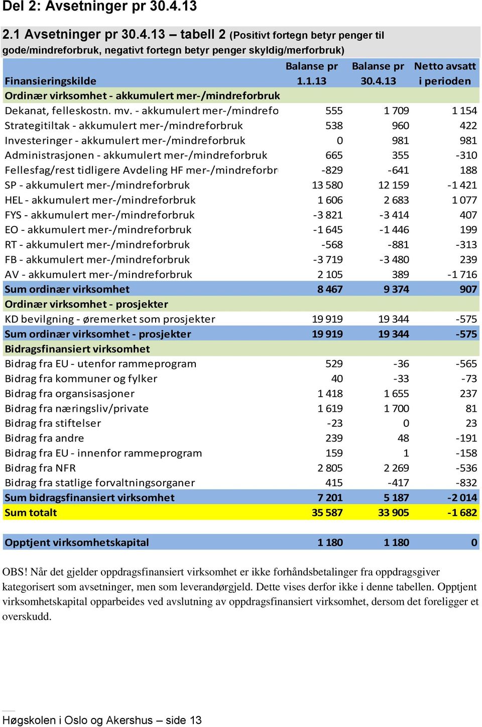 - akkumulert mer-/mindreforbruk 555 1 709 1 154 Strategitiltak - akkumulert mer-/mindreforbruk 538 960 422 Investeringer - akkumulert mer-/mindreforbruk 0 981 981 Administrasjonen - akkumulert