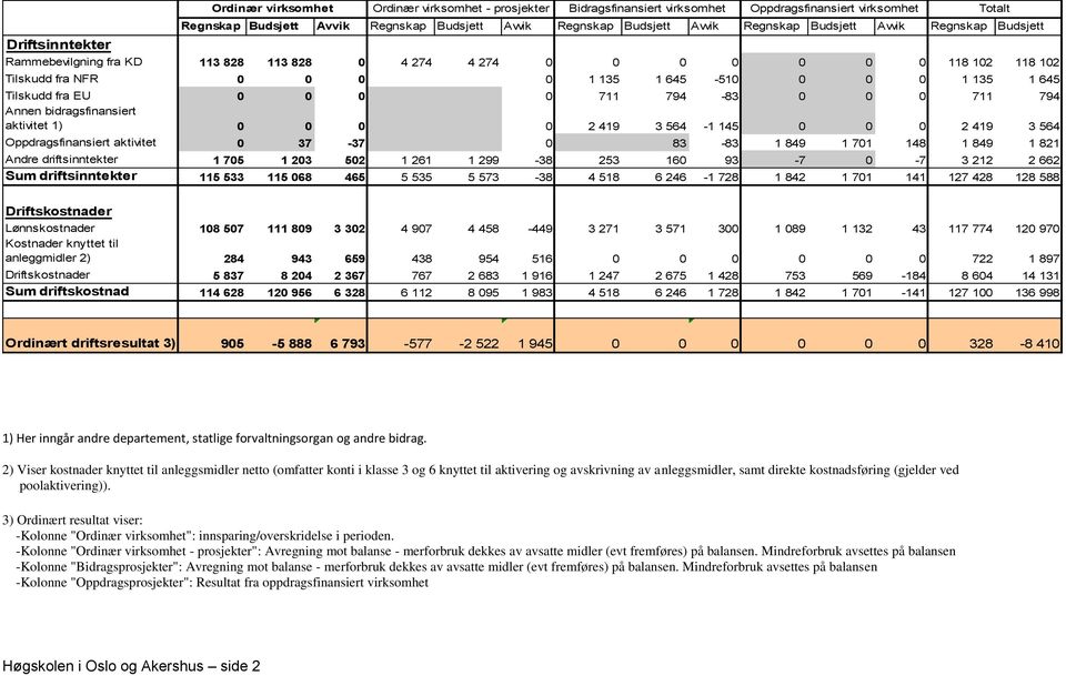 564-1 145 0 0 0 2 419 3 564 Oppdragsfinansiert aktivitet 0 37-37 0 83-83 1 849 1 701 148 1 849 1 821 Andre driftsinntekter 1 705 1 203 502 1 261 1 299-38 253 160 93-7 0-7 3 212 2 662 Sum