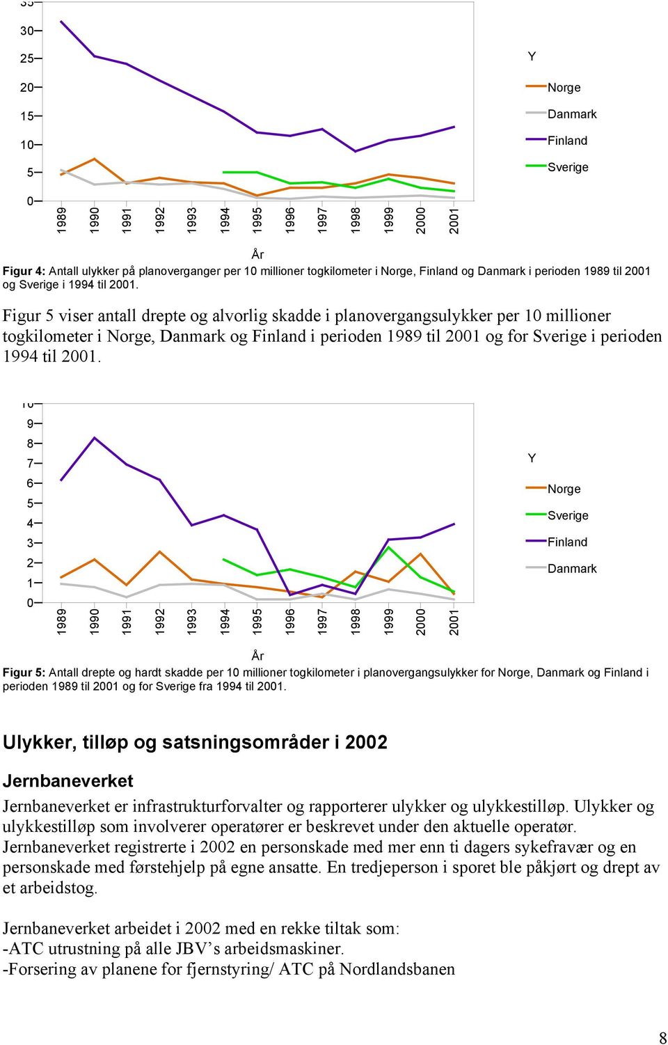 Figur 5 viser antall drepte og alvorlig skadde i planovergangsulykker per 10 millioner togkilometer i Norge, Danmark og Finland i perioden 1989 til 2001 og for Sverige i perioden 1994 til 2001.