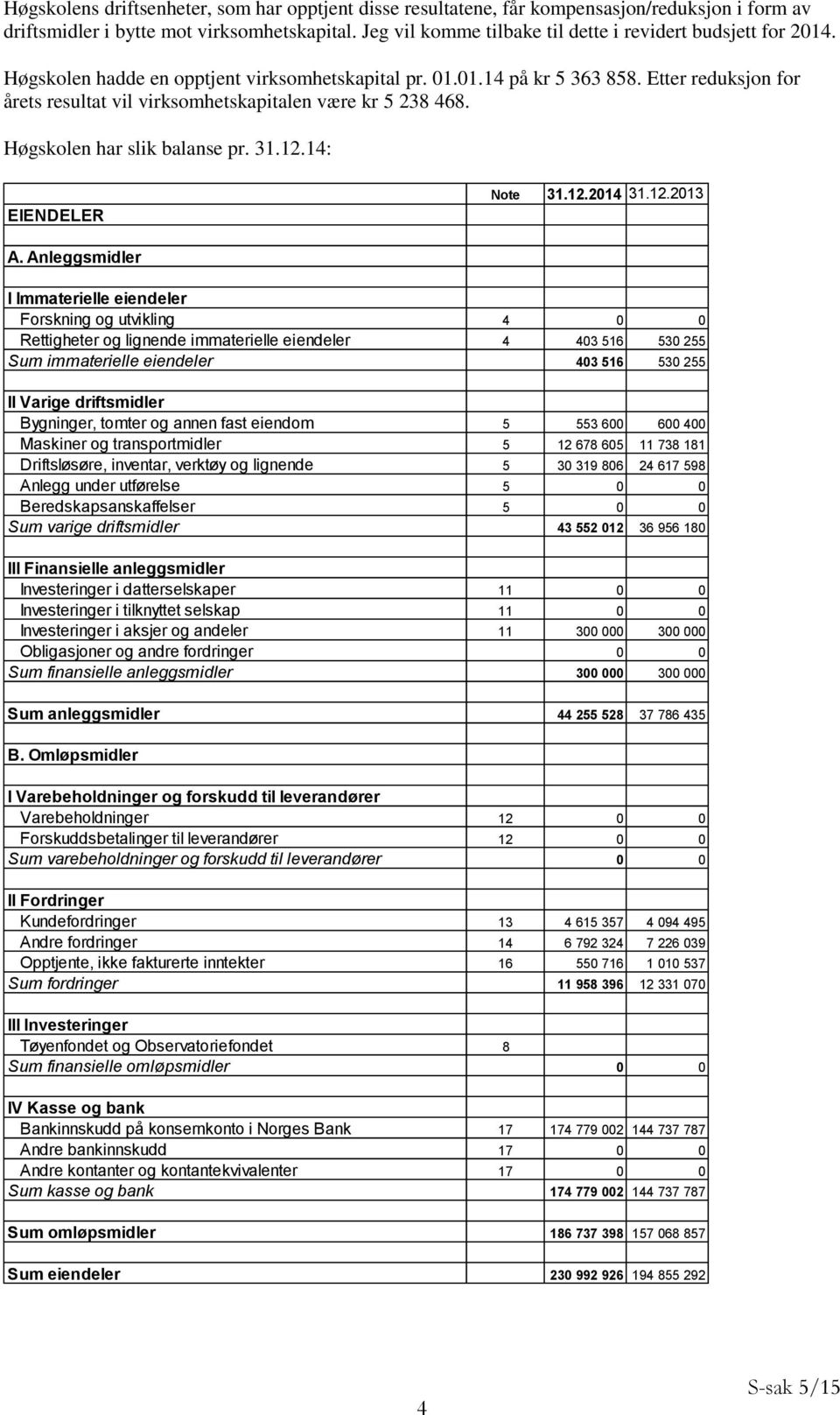 Etter reduksjon for årets resultat vil virksomhetskapitalen være kr 5 238 468. Høgskolen har slik balanse pr. 31.12.14: EIENDELER Note 31.12.2014 31.12.2013 A.