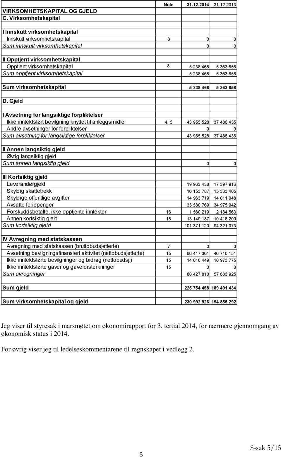 2013 I Innskutt virksomhetskapital Innskutt virksomhetskapital 8 0 0 Sum innskutt virksomhetskapital 0 0 II Opptjent virksomhetskapital Opptjent virksomhetskapital 8 5 238 468 5 363 858 Sum opptjent