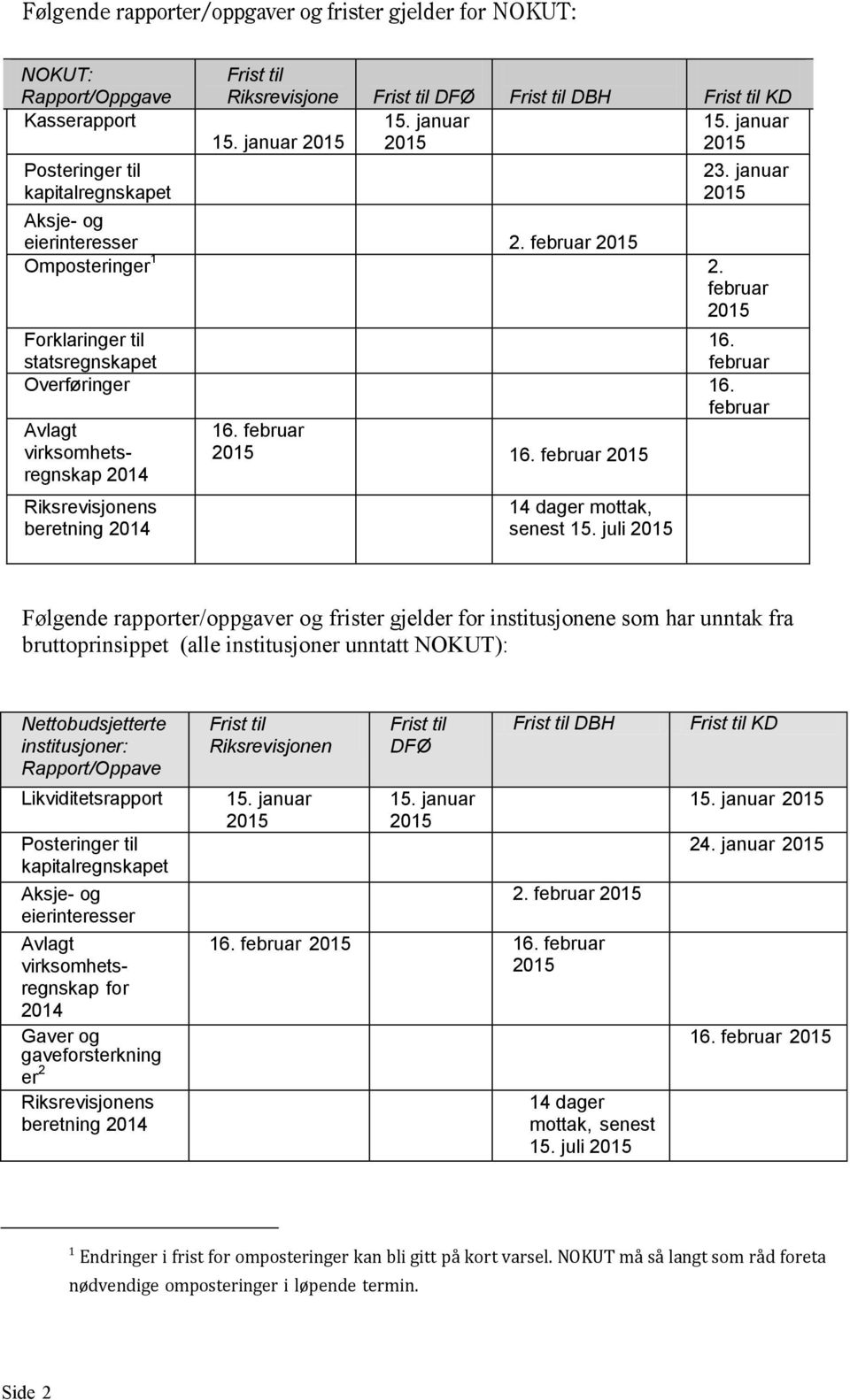 statsregnskapet februar Overføringer 2015 16. februar 2015 Avlagt virksomhetsregnskap 2014 Riksrevisjonens beretning 2014 16. februar 2015 16. februar 2015 14 dager mottak, senest 15.