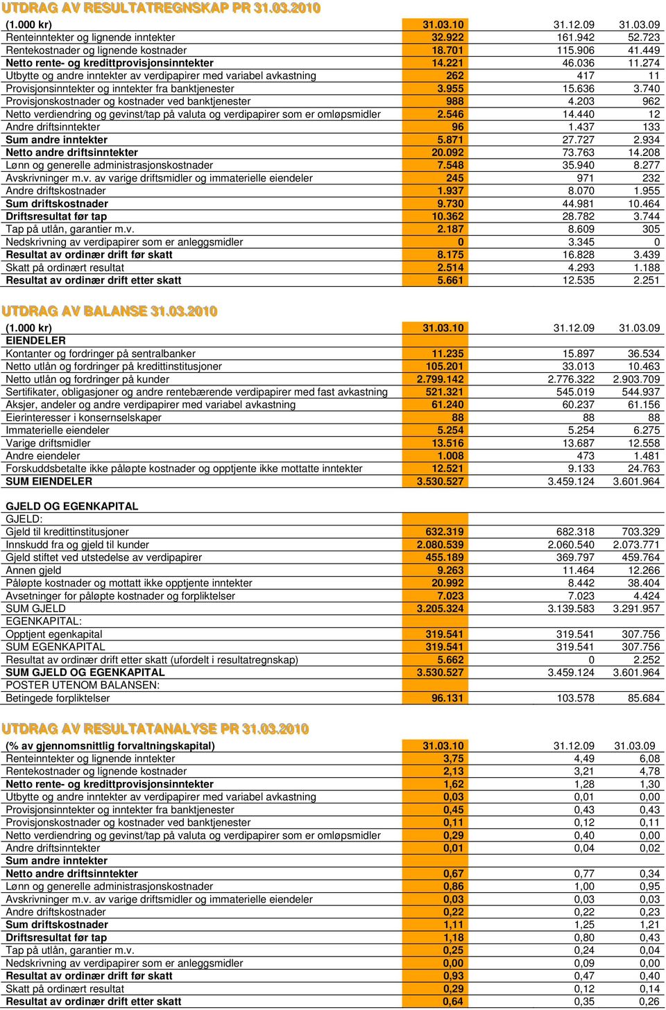 274 Utbytte og andre inntekter av verdipapirer med variabel avkastning 262 417 11 Provisjonsinntekter og inntekter fra banktjenester 3.955 15.636 3.