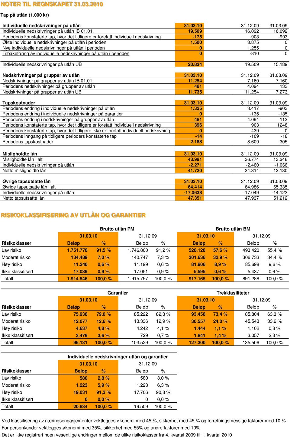 875 0 Nye individuelle nedskrivninger på utlån i perioden 0 1.255 0 Tilbakeføring av individuelle nedskrivninger på utlån i perioden 0-810 0 Individuelle nedskrivninger på utlån UB 20.834 19.509 15.