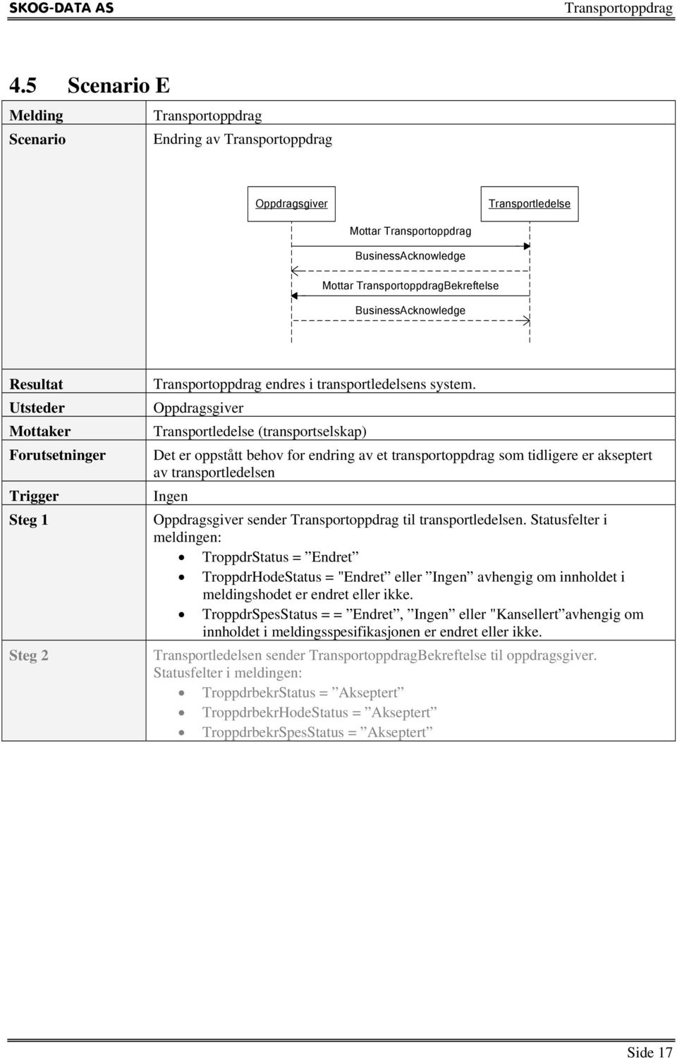 Transportledelse (transportselskap) Det er oppstått behov for endring av et transportoppdrag som tidligere er akseptert av transportledelsen Ingen sender til transportledelsen.