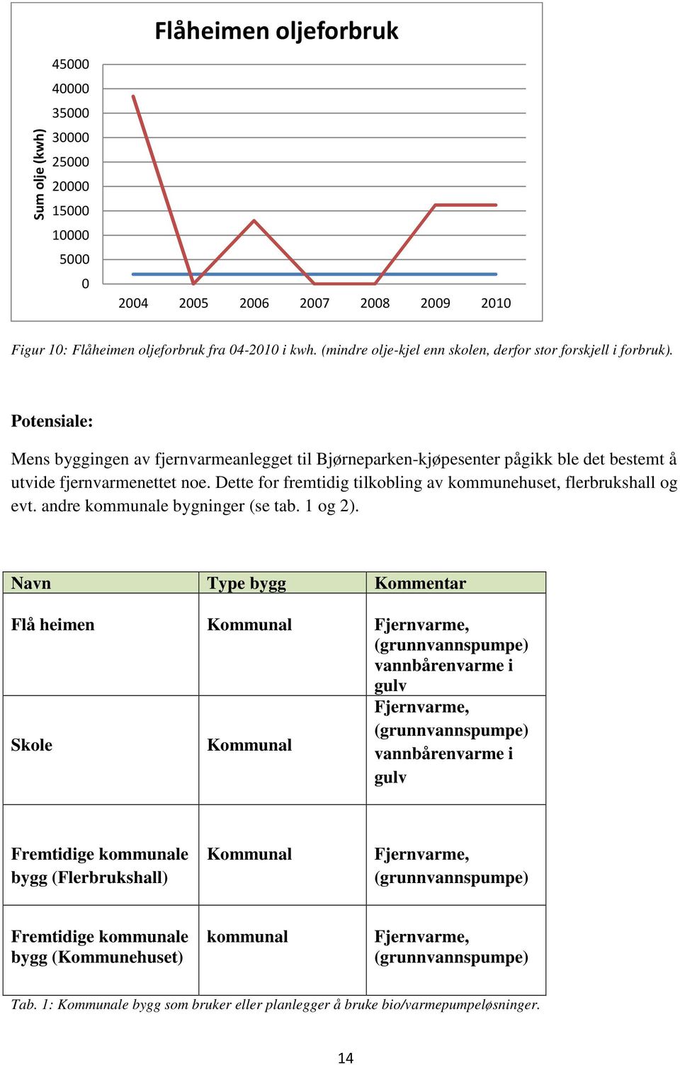 Dette for fremtidig tilkobling av kommunehuset, flerbrukshall og evt. andre kommunale bygninger (se tab. 1 og 2).