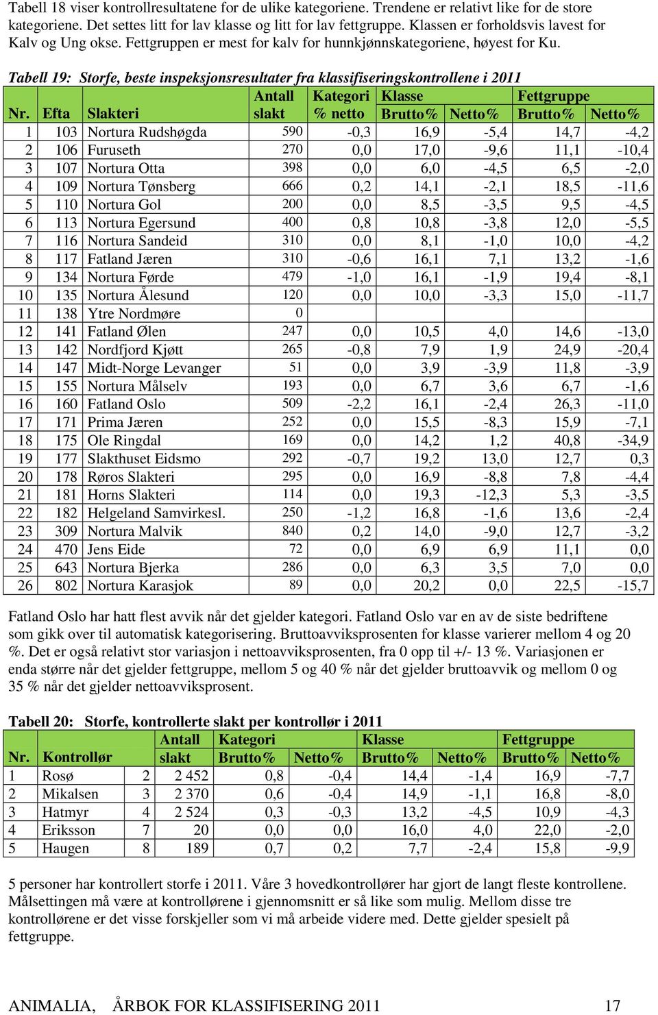 Tabell 19: Storfe, beste inspeksjonsresultater fra klassifiseringskontrollene i 2011 Antall Kategori Klasse Fettgruppe Nr.