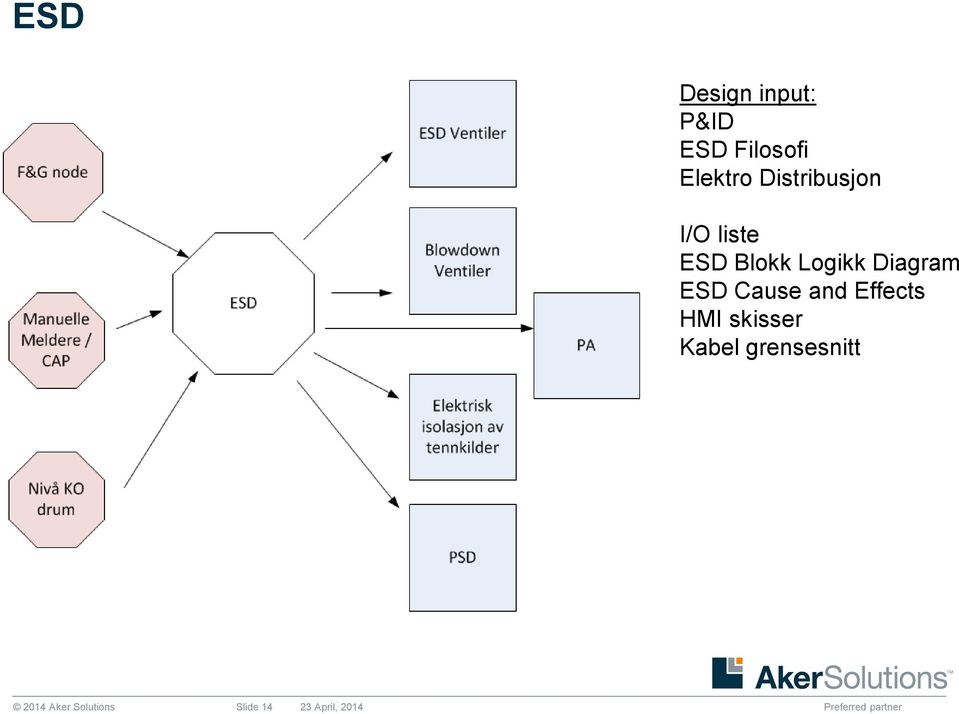 Diagram ESD Cause and Effects HMI skisser