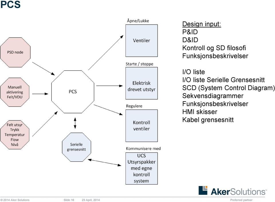 SCD (System Control Diagram) Sekvensdiagrammer