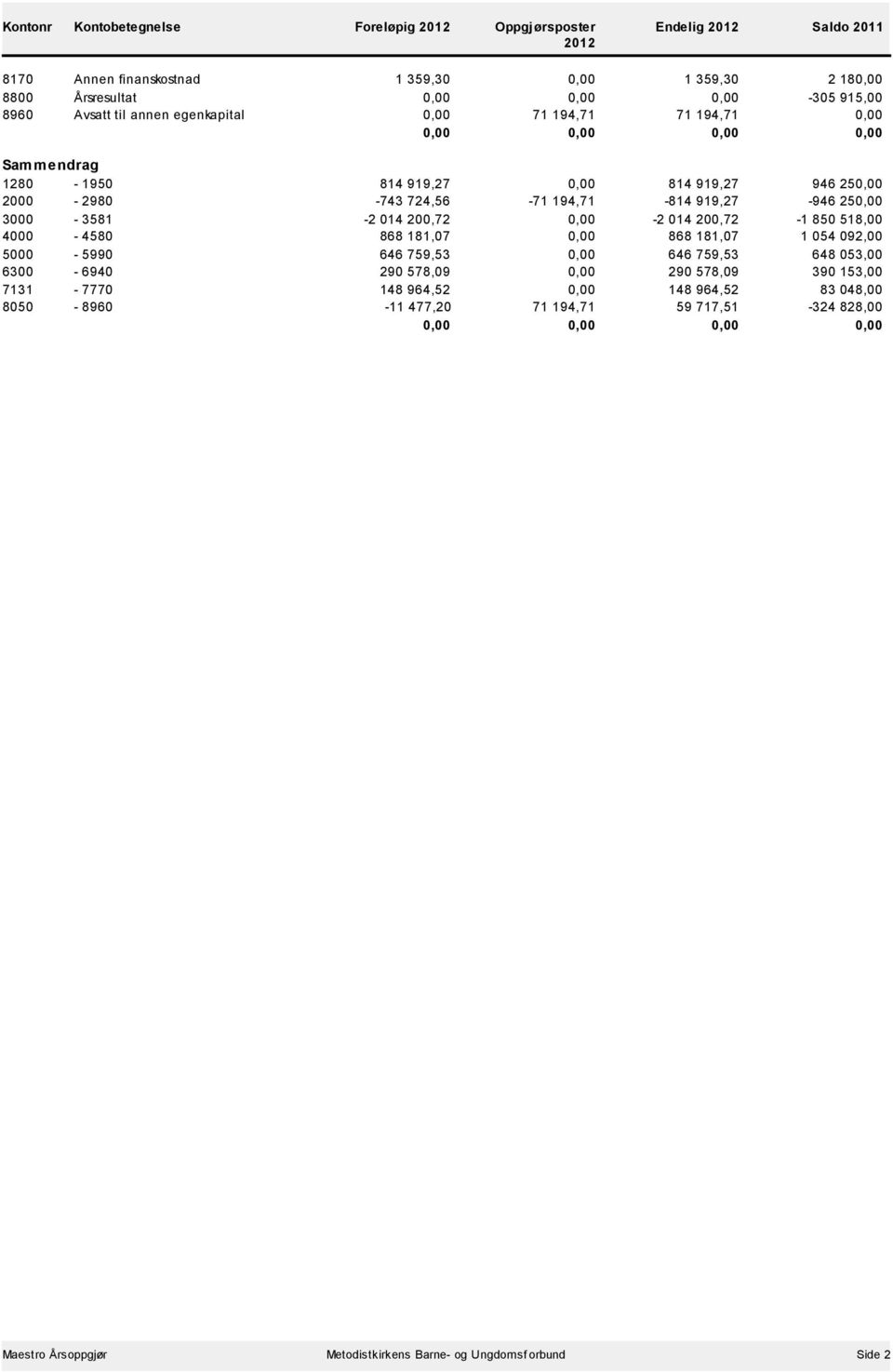 3000-3581 -2 014 200,72 0,00-2 014 200,72-1 850 518,00 4000-4580 868 181,07 0,00 868 181,07 1 054 092,00 5000-5990 646 759,53 0,00 646 759,53 648 053,00 6300-6940 290 578,09 0,00 290 578,09