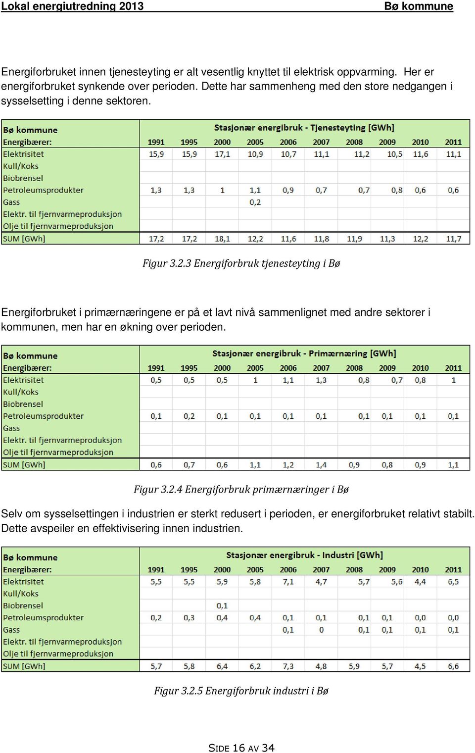 3 Energiforbruk tjenesteyting i Bø Energiforbruket i primærnæringene er på et lavt nivå sammenlignet med andre sektorer i kommunen, men har en økning over