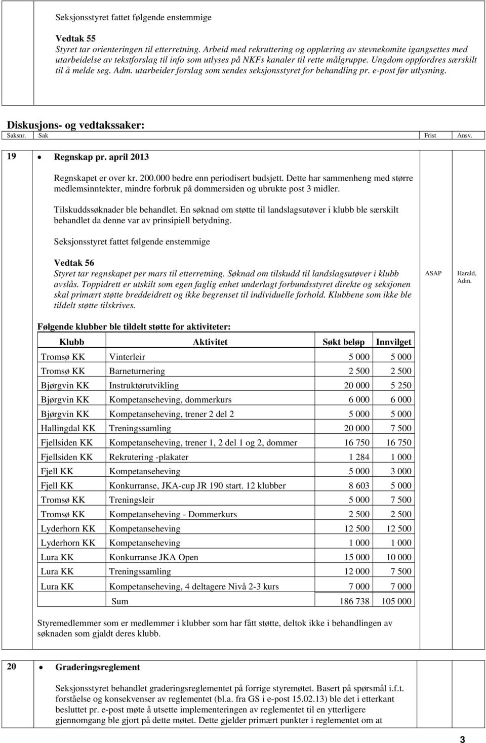 Adm. utarbeider forslag som sendes seksjonsstyret for behandling pr. e-post før utlysning. Diskusjons- og vedtakssaker: Saksnr. Sak Frist Ansv. 19 Regnskap pr. april 2013 Regnskapet er over kr. 200.