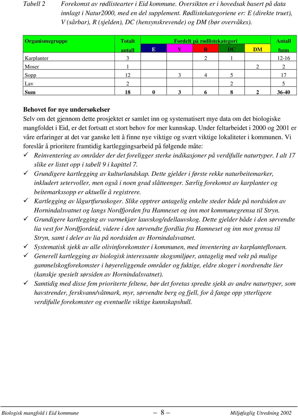 Organismegruppe Totalt Fordelt på rødlistekategori Antall antall E V R DC DM funn Karplanter 3 2 1 12-16 Moser 1 2 2 Sopp 12 3 4 5 17 Lav 2 2 5 Sum 18 0 3 6 8 2 36-40 Behovet for nye undersøkelser