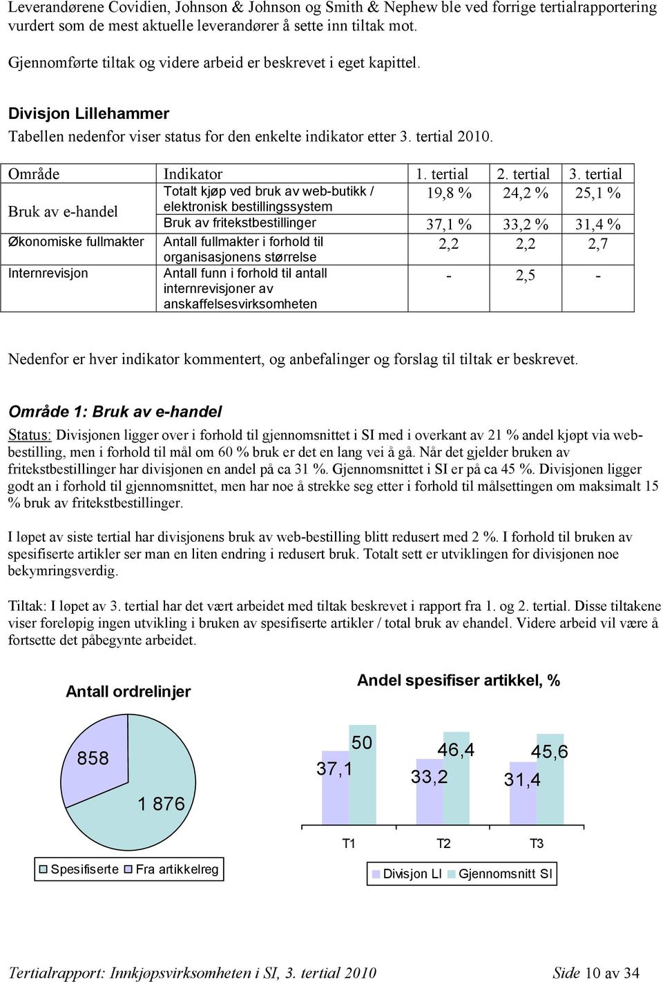 tertial Bruk av e-handel Totalt kjøp ved bruk av web-butikk / elektronisk bestillingssystem 19,8 % 24,2 % 25,1 % Bruk av fritekstbestillinger 37,1 % 33,2 % 31,4 % Økonomiske fullmakter Antall