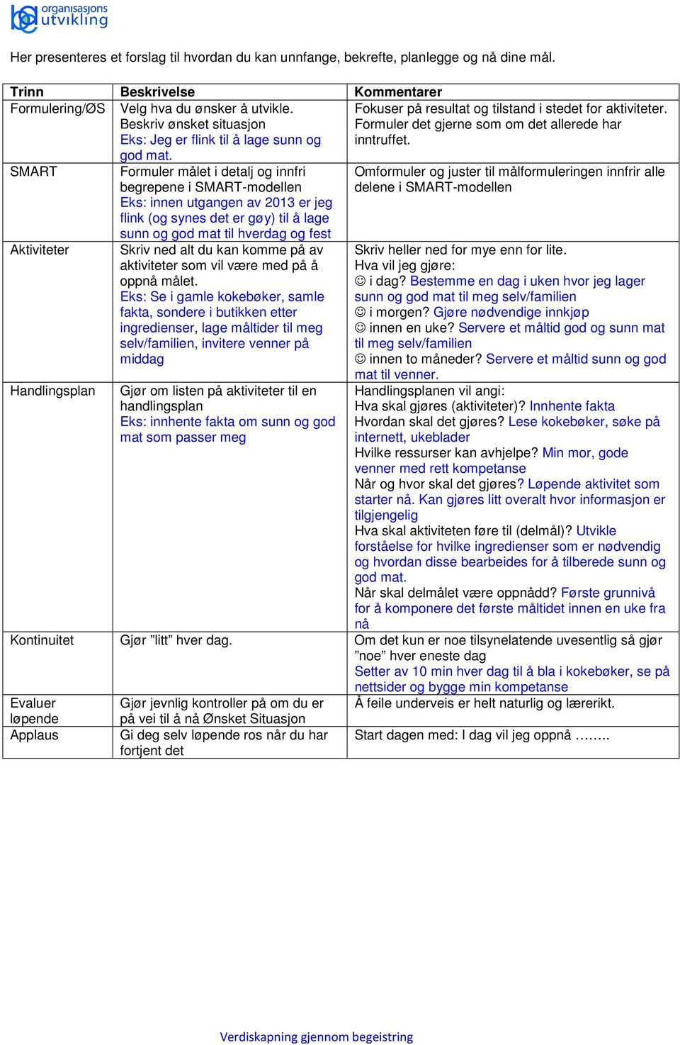 SMART Aktiviteter Handlingsplan Formuler målet i detalj og innfri begrepene i SMART-modellen Eks: innen utgangen av 2013 er jeg flink (og synes det er gøy) til å lage sunn og god mat til hverdag og