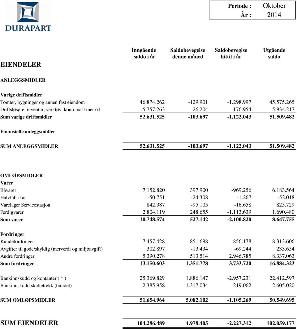 482 Finansielle anleggsmidler SUM ANLEGGSMIDLER 52.631.525-103.697-1.122.043 51.509.482 OMLØPSMIDLER Varer Råvarer 7.152.820 397.900-969.256 6.183.564 Halvfabrikat -50.751-24.308-1.267-52.