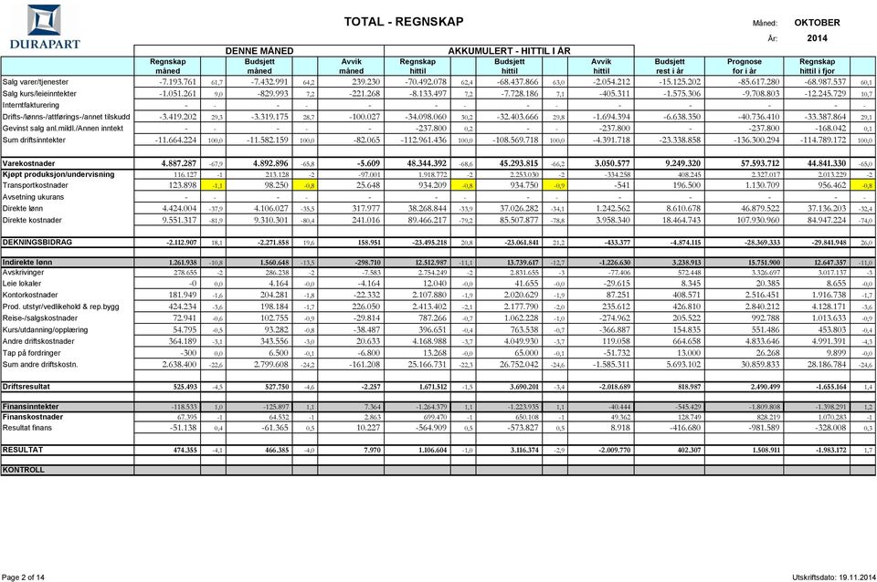 729 10,7 Interntfakturering - - - - - - - - - - - - - - Drifts-/lønns-/attførings-/annet tilskudd -3.419.202 29,3-3.319.175 28,7-100.027-34.098.060 30,2-32.403.666 29,8-1.694.394-6.638.350-40.736.
