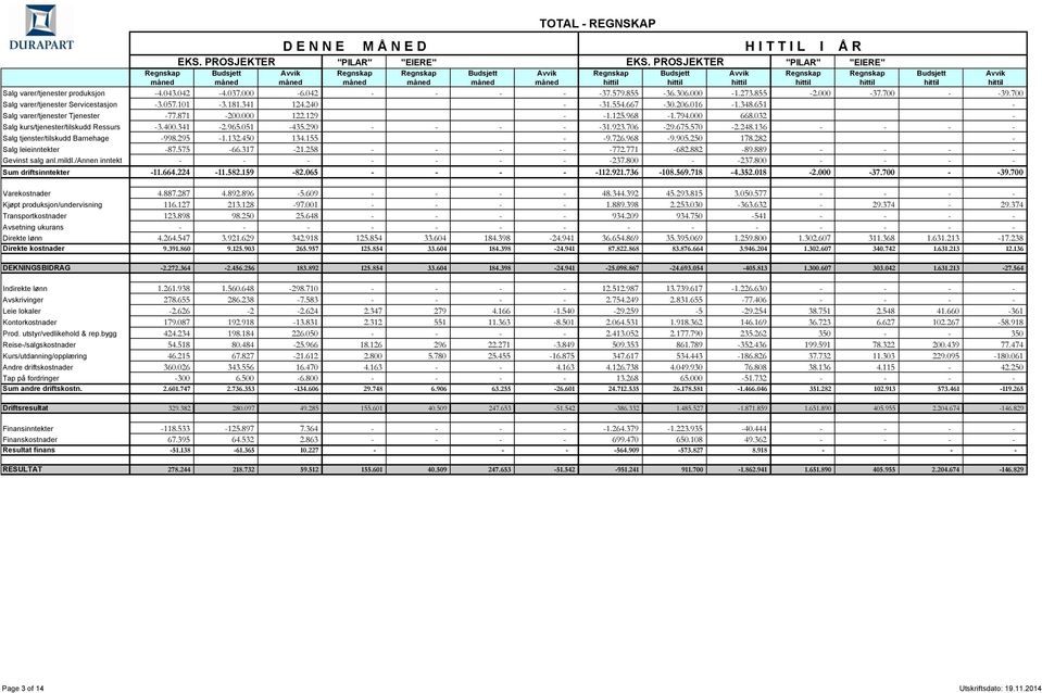 hittil hittil hittil hittil hittil Salg varer/tjenester produksjon -4.043.042-4.037.000-6.042 - - - - -37.579.855-36.306.000-1.273.855-2.000-37.700 - -39.700 Salg varer/tjenester Servicestasjon -3.