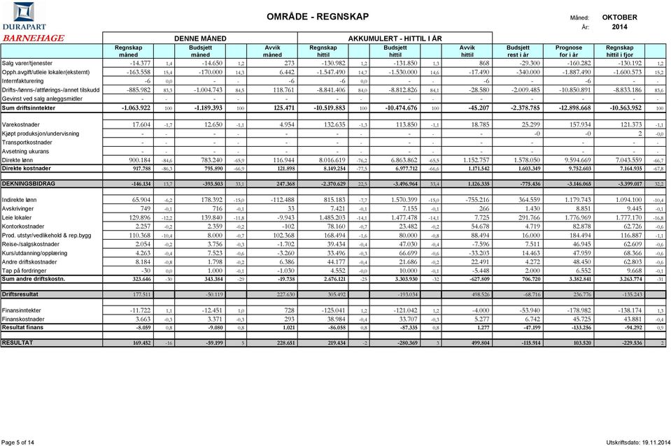 573 15,2 Internfakturering -6 0,0 - - -6-6 0,0 - - -6 - -6 - - Drifts-/lønns-/attførings-/annet tilskudd -885.982 83,3-1.004.743 84,5 118.761-8.841.406 84,0-8.812.826 84,1-28.580-2.009.485-10.850.