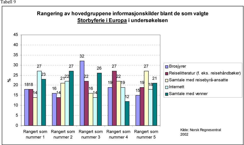 reisehåndbøker) Samtale med reisebyrå-ansatte Internett Samtale med venner 5 Rangert som nummer