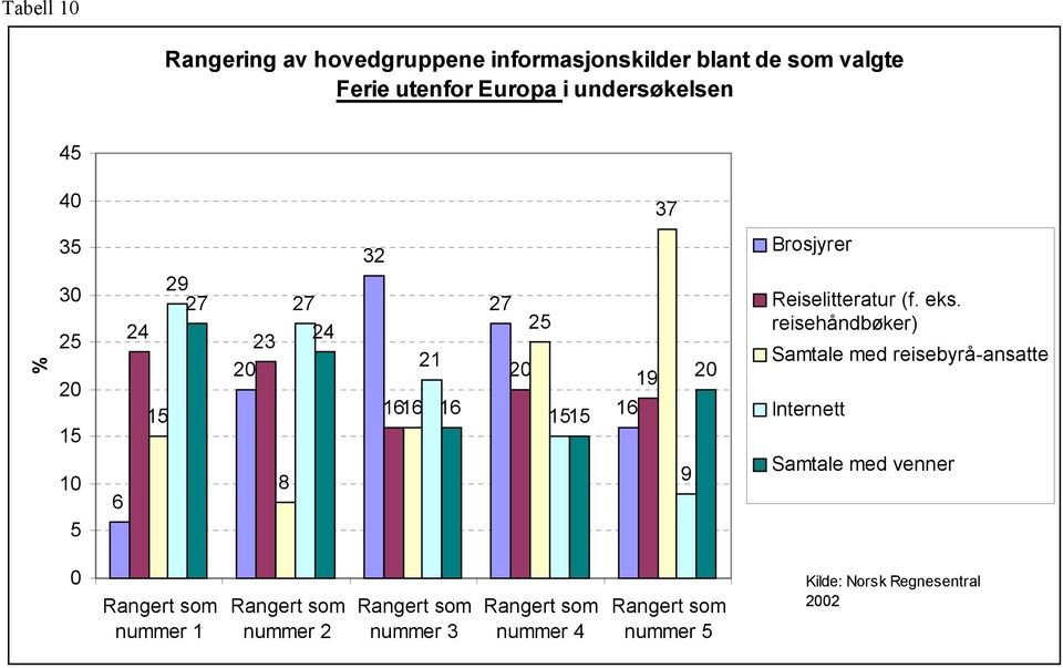 reisehåndbøker) Samtale med reisebyrå-ansatte Internett Samtale med venner Rangert som nummer