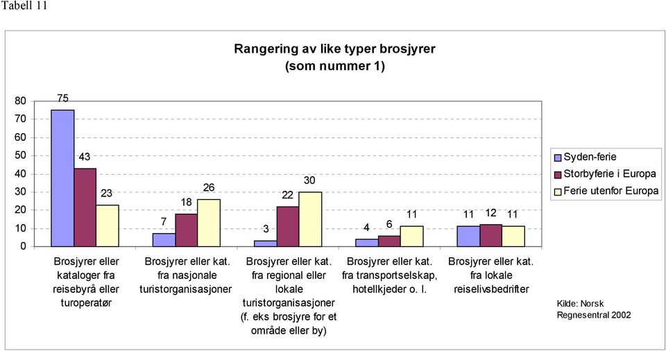 fra nasjonale turistorganisasjoner Brosjyrer eller kat. fra regional eller lokale turistorganisasjoner (f.