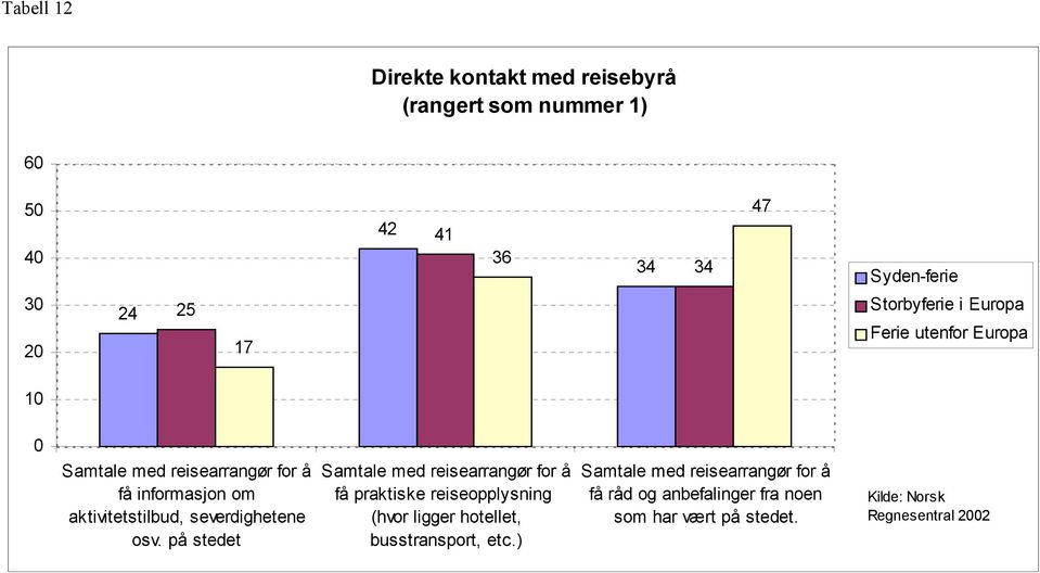 på stedet Samtale med reisearrangør for å få praktiske reiseopplysning (hvor ligger hotellet,