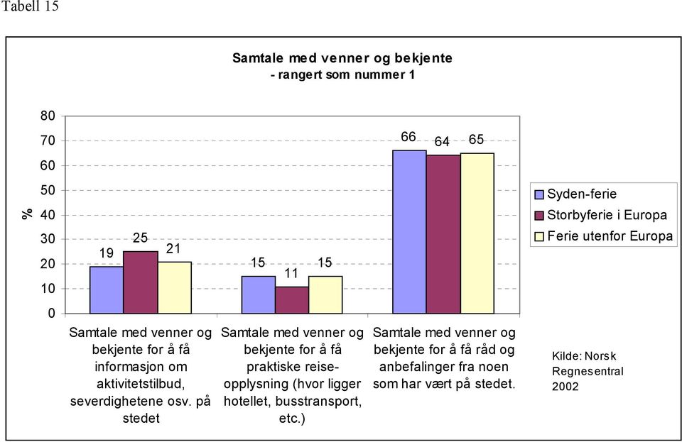 på stedet Samtale med venner og bekjente for å få praktiske reiseopplysning (hvor ligger hotellet,