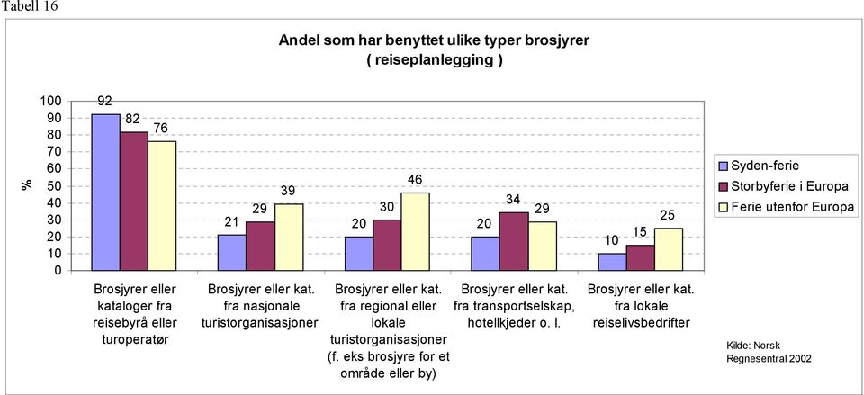 fra nasjonale turistorganisasjoner 34 29 Brosjyrer eller kat.