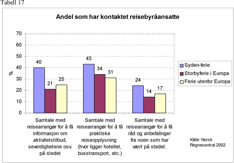 på stedet Samtale med reisearrangør for å få praktiske reiseopplysning (hvor ligger hotellet,