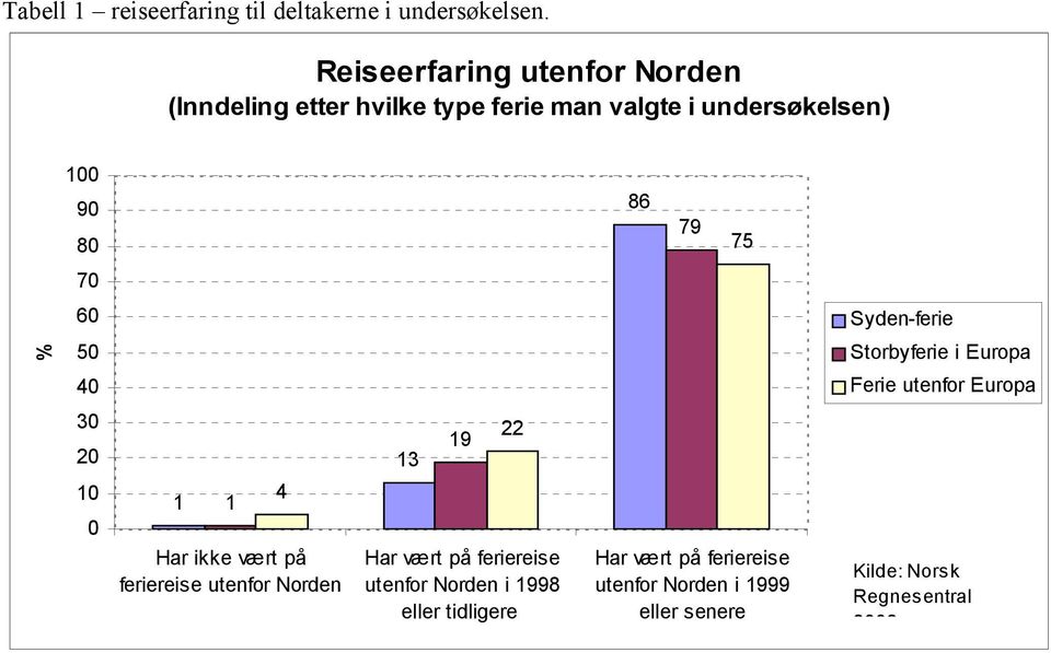 undersøkelsen) 9 8 86 79 75 7 6 5 4 1 1 Har ikke vært på feriereise utenfor Norden 4 13